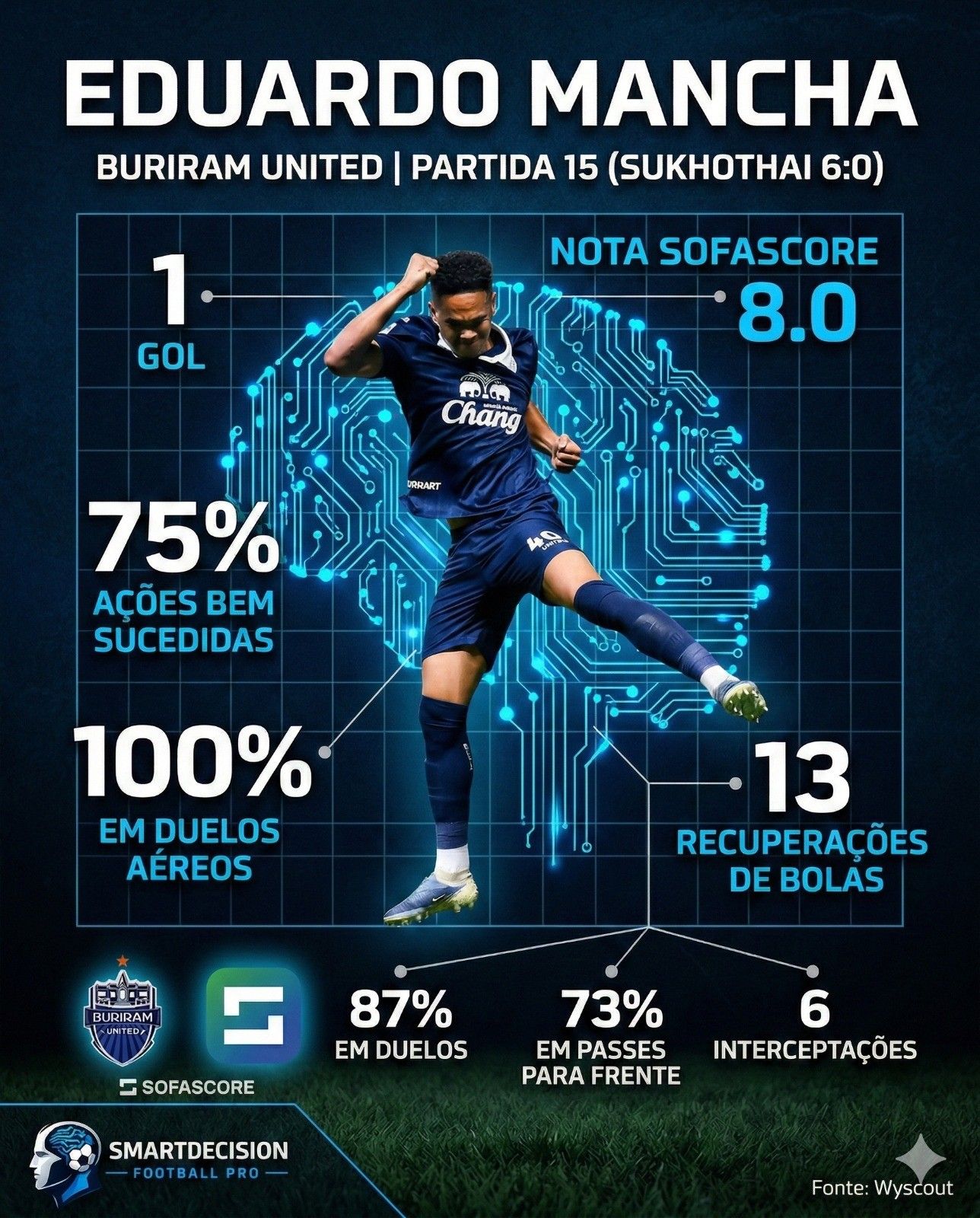 Análise SmartDecision — Eduardo Mancha, Buriram United